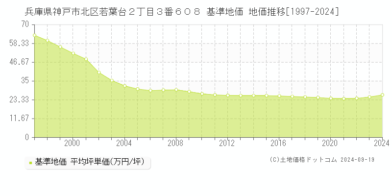 兵庫県神戸市北区若葉台２丁目３番６０８ 基準地価格 地価推移[1997-2023]