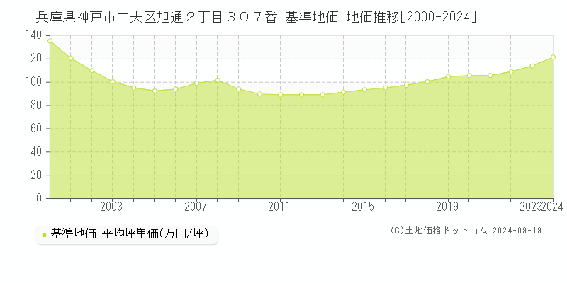 兵庫県神戸市中央区旭通２丁目３０７番 基準地価 地価推移[2000-2024]