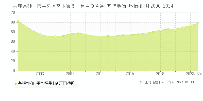 兵庫県神戸市中央区宮本通６丁目４０４番 基準地価 地価推移[2000-2024]