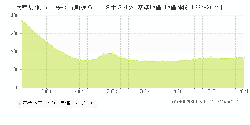 兵庫県神戸市中央区元町通６丁目３番２４外 基準地価 地価推移[1997-2024]