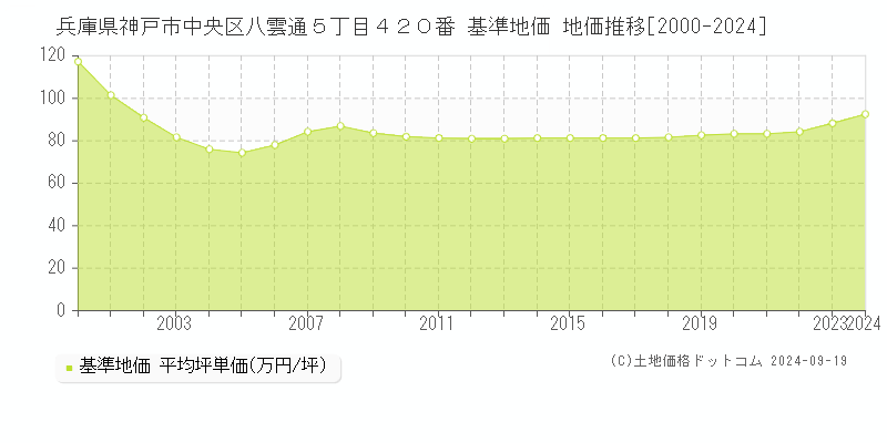 兵庫県神戸市中央区八雲通５丁目４２０番 基準地価 地価推移[2000-2024]