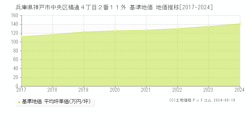 兵庫県神戸市中央区橘通４丁目２番１１外 基準地価 地価推移[2017-2024]