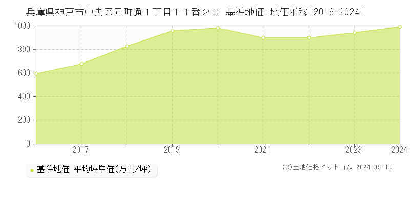 兵庫県神戸市中央区元町通１丁目１１番２０ 基準地価 地価推移[2016-2024]