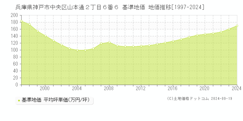 兵庫県神戸市中央区山本通２丁目６番６ 基準地価 地価推移[1997-2024]