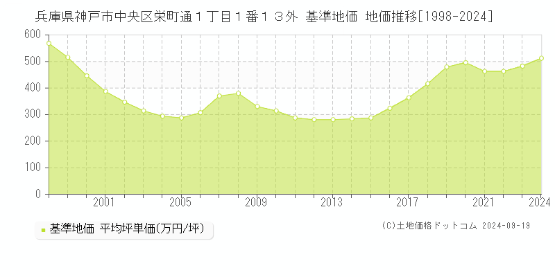 兵庫県神戸市中央区栄町通１丁目１番１３外 基準地価 地価推移[1998-2024]