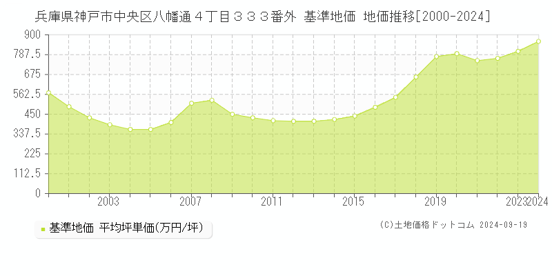 兵庫県神戸市中央区八幡通４丁目３３３番外 基準地価 地価推移[2000-2024]