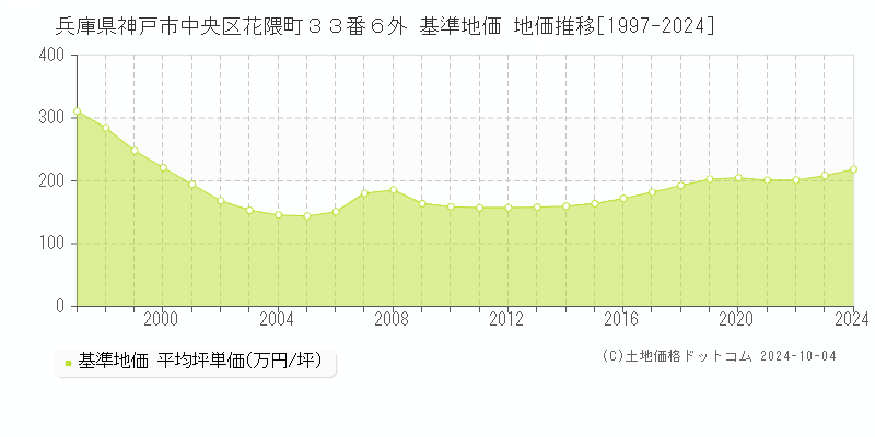 兵庫県神戸市中央区花隈町３３番６外 基準地価 地価推移[1997-2024]