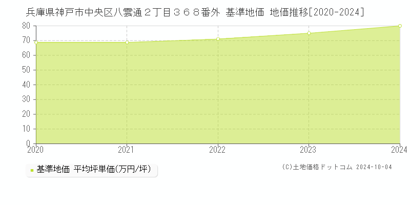 兵庫県神戸市中央区八雲通２丁目３６８番外 基準地価 地価推移[2020-2024]