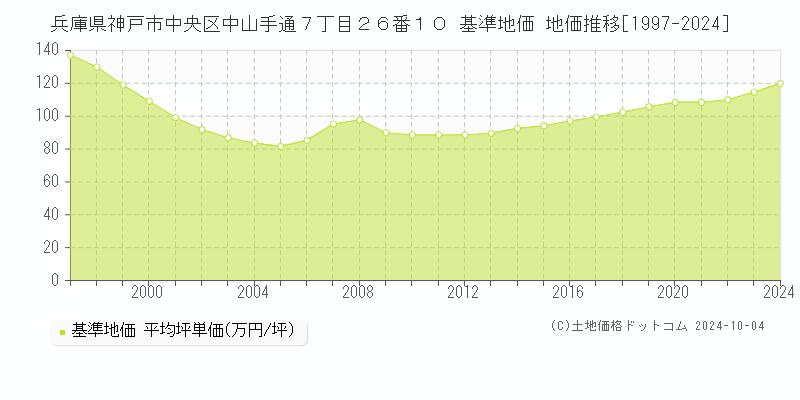 兵庫県神戸市中央区中山手通７丁目２６番１０ 基準地価 地価推移[1997-2024]