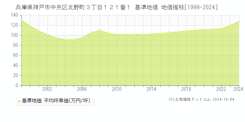 兵庫県神戸市中央区北野町３丁目１２１番１ 基準地価 地価推移[1999-2024]