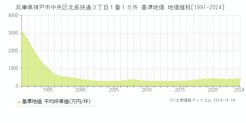 兵庫県神戸市中央区北長狭通３丁目１番１８外 基準地価 地価推移[1991-2024]