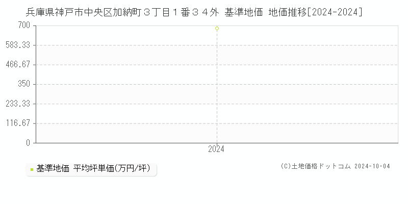 兵庫県神戸市中央区加納町３丁目１番３４外 基準地価 地価推移[2024-2024]