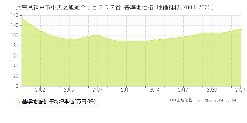 兵庫県神戸市中央区旭通２丁目３０７番 基準地価格 地価推移[2000-2023]