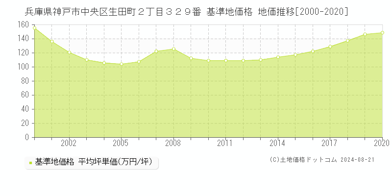 兵庫県神戸市中央区生田町２丁目３２９番 基準地価格 地価推移[2000-2020]