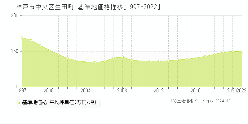 生田町(神戸市中央区)の基準地価推移グラフ(坪単価)[1997-2020年]