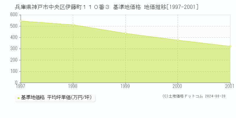 兵庫県神戸市中央区伊藤町１１０番３ 基準地価 地価推移[1997-2001]