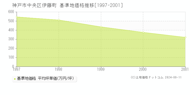 伊藤町(神戸市中央区)の基準地価格推移グラフ(坪単価)[1997-2001年]