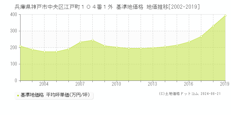 兵庫県神戸市中央区江戸町１０４番１外 基準地価格 地価推移[2002-2019]