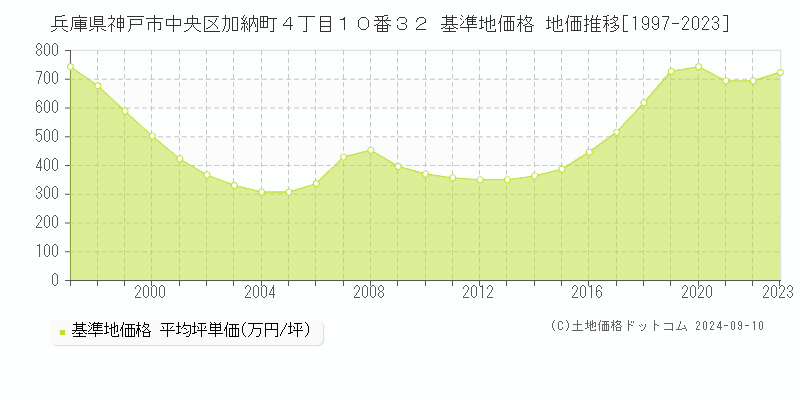 兵庫県神戸市中央区加納町４丁目１０番３２ 基準地価格 地価推移[1997-2023]