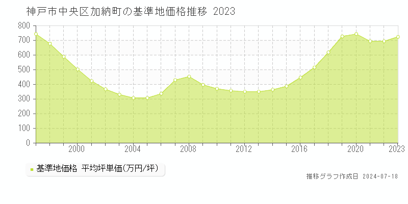 神戸市中央区加納町の基準地価推移グラフ 