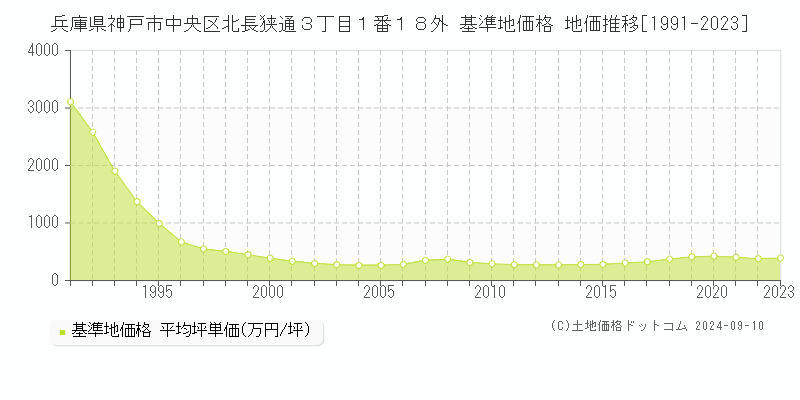 兵庫県神戸市中央区北長狭通３丁目１番１８外 基準地価 地価推移[1991-2024]