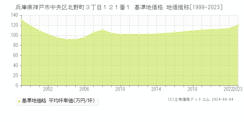 兵庫県神戸市中央区北野町３丁目１２１番１ 基準地価格 地価推移[1999-2023]