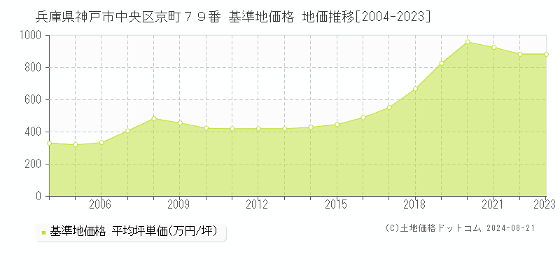 兵庫県神戸市中央区京町７９番 基準地価格 地価推移[2004-2023]