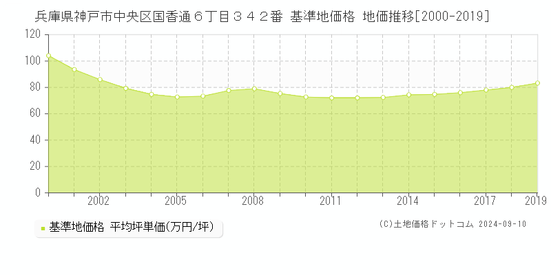 兵庫県神戸市中央区国香通６丁目３４２番 基準地価 地価推移[2000-2019]