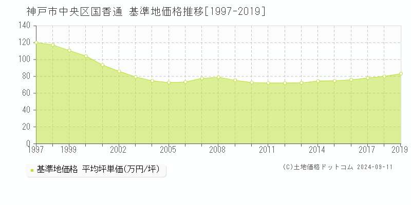 国香通(神戸市中央区)の基準地価格推移グラフ(坪単価)[1997-2019年]