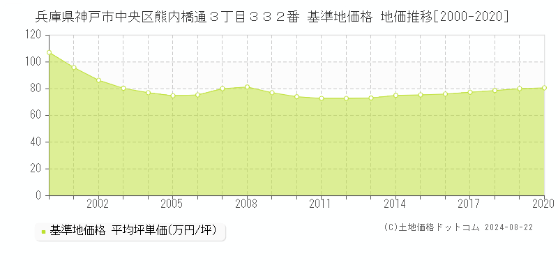 兵庫県神戸市中央区熊内橋通３丁目３３２番 基準地価 地価推移[2000-2020]