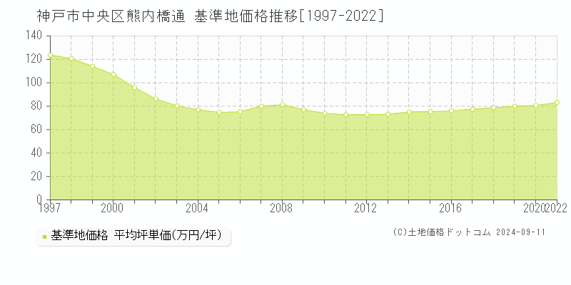 熊内橋通(神戸市中央区)の基準地価推移グラフ(坪単価)[1997-2020年]