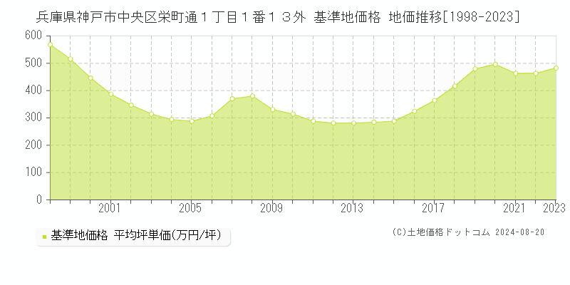 兵庫県神戸市中央区栄町通１丁目１番１３外 基準地価格 地価推移[1998-2023]