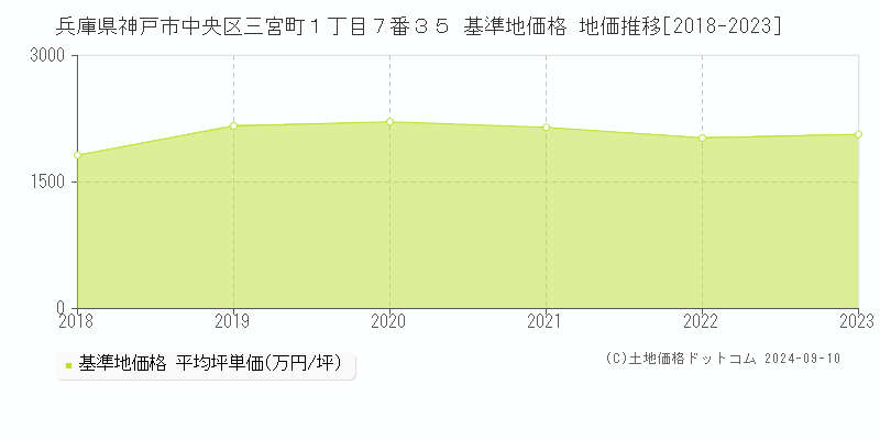 兵庫県神戸市中央区三宮町１丁目７番３５ 基準地価格 地価推移[2018-2023]