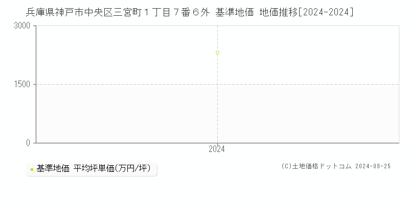 兵庫県神戸市中央区三宮町１丁目７番６外 基準地価 地価推移[2024-2024]