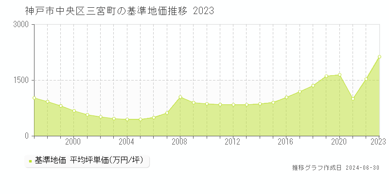 神戸市中央区三宮町の基準地価推移グラフ 