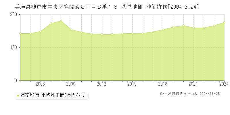 兵庫県神戸市中央区多聞通３丁目３番１８ 基準地価 地価推移[2004-2024]