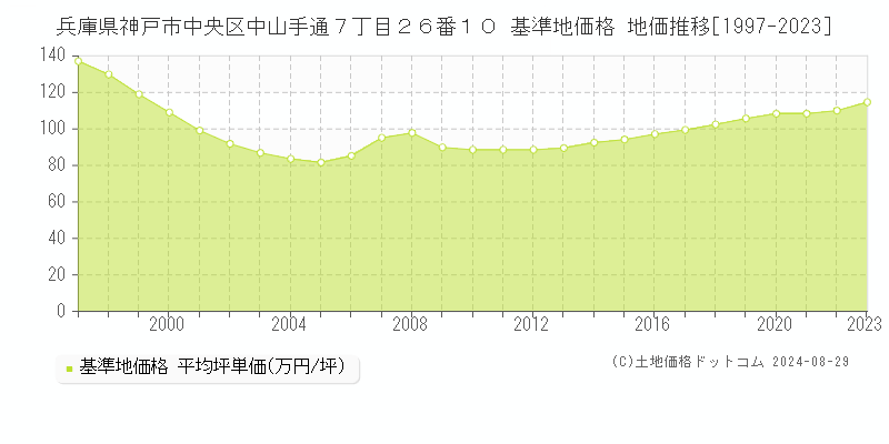 兵庫県神戸市中央区中山手通７丁目２６番１０ 基準地価格 地価推移[1997-2023]