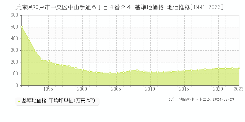 兵庫県神戸市中央区中山手通６丁目４番２４ 基準地価 地価推移[1991-2024]