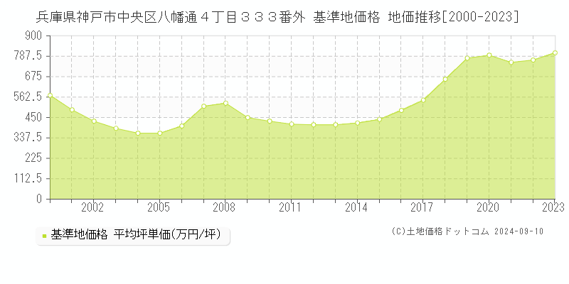 兵庫県神戸市中央区八幡通４丁目３３３番外 基準地価格 地価推移[2000-2023]