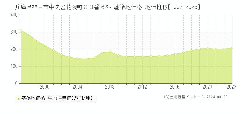 兵庫県神戸市中央区花隈町３３番６外 基準地価格 地価推移[1997-2023]