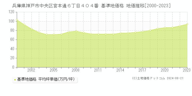 兵庫県神戸市中央区宮本通６丁目４０４番 基準地価 地価推移[2000-2024]