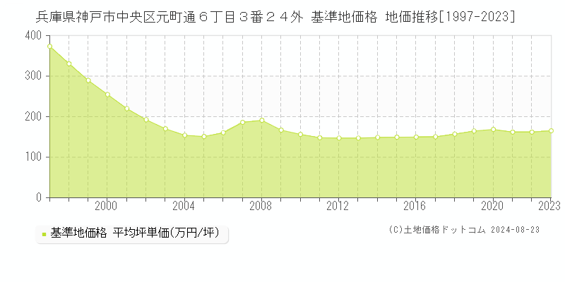 兵庫県神戸市中央区元町通６丁目３番２４外 基準地価格 地価推移[1997-2023]