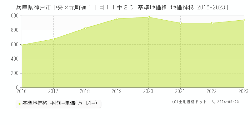 兵庫県神戸市中央区元町通１丁目１１番２０ 基準地価格 地価推移[2016-2023]