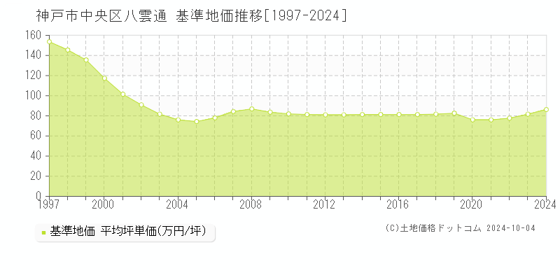 八雲通(神戸市中央区)の基準地価推移グラフ(坪単価)[1997-2024年]