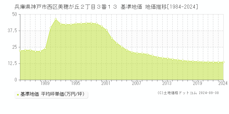 兵庫県神戸市西区美穂が丘２丁目３番１３ 基準地価 地価推移[1984-2024]