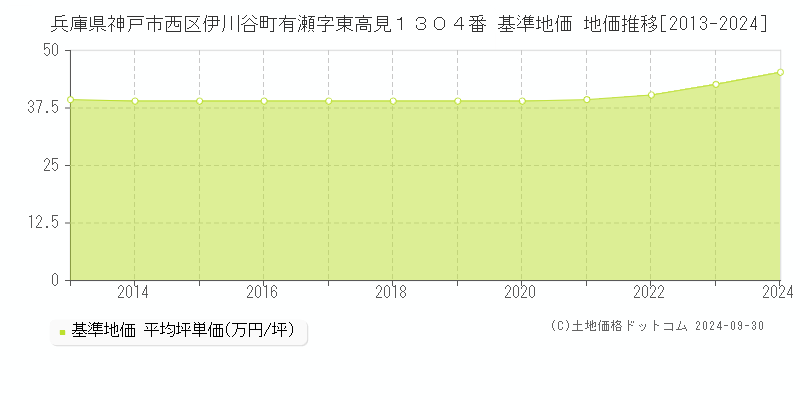 兵庫県神戸市西区伊川谷町有瀬字東高見１３０４番 基準地価 地価推移[2013-2024]