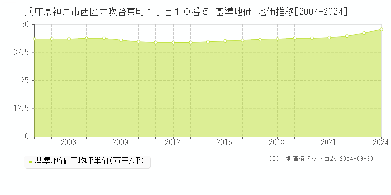 兵庫県神戸市西区井吹台東町１丁目１０番５ 基準地価 地価推移[2004-2024]