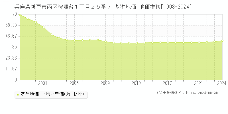 兵庫県神戸市西区狩場台１丁目２５番７ 基準地価 地価推移[1998-2024]