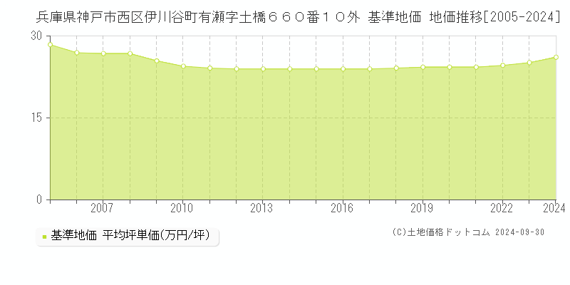 兵庫県神戸市西区伊川谷町有瀬字土橋６６０番１０外 基準地価 地価推移[2005-2024]