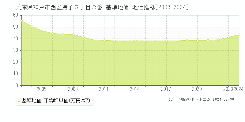 兵庫県神戸市西区持子３丁目３番 基準地価 地価推移[2003-2024]